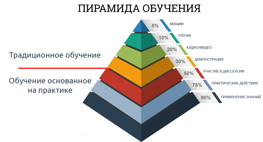 Пирамида обучения