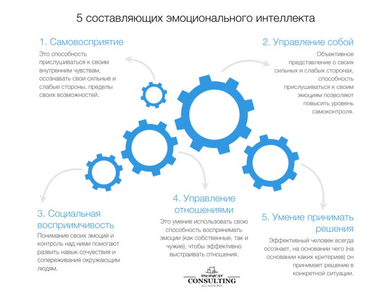 эмоциональный интеллект картинки. эмоциональный интеллект. эмоциональный интеллект и отношения. эмоциональный интелле. эмоциональный интеллект.