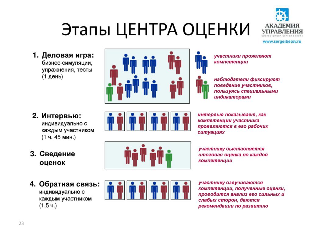 Центр оценки результатов. Методы центра оценки. Технология центров оценки. Метод оценки персонала ассесмент. Центр оценки компетенций.