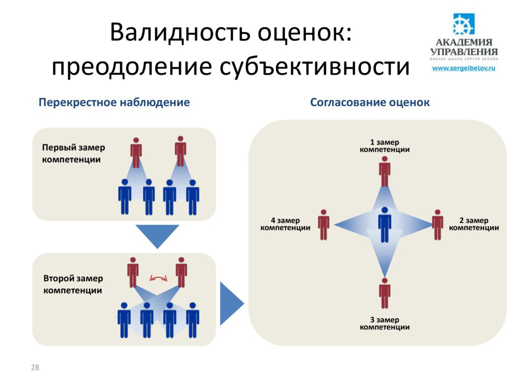 Оценка персонала