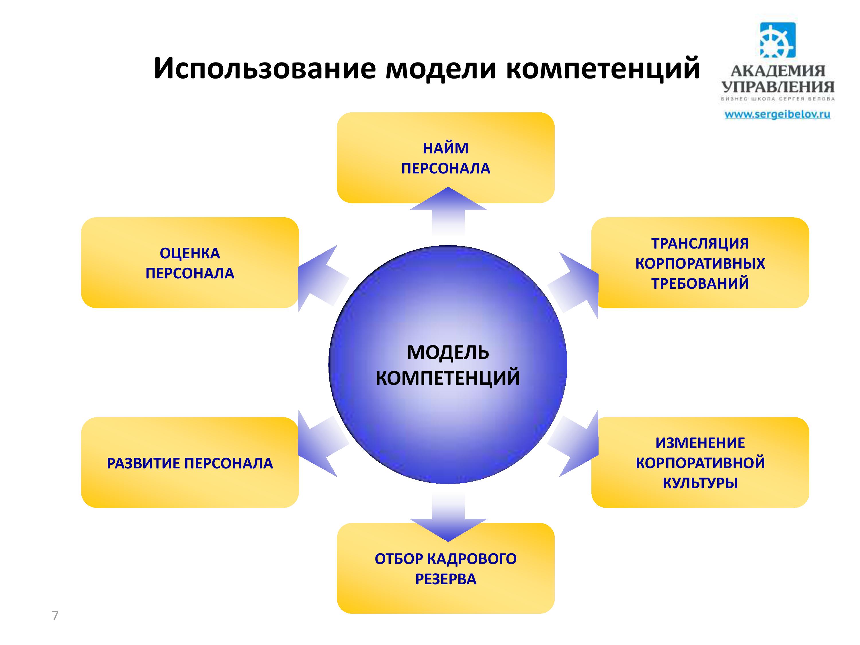 Модели компетенций сотрудников